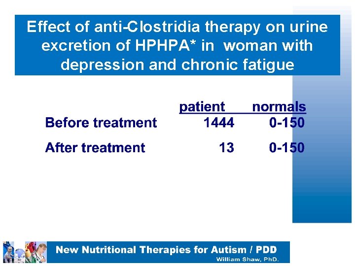 Effect of anti-Clostridia therapy on urine excretion of HPHPA* in woman with depression and