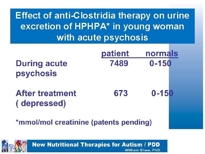 Effect of anti-Clostridia therapy on urine excretion of HPHPA* in young woman with acute