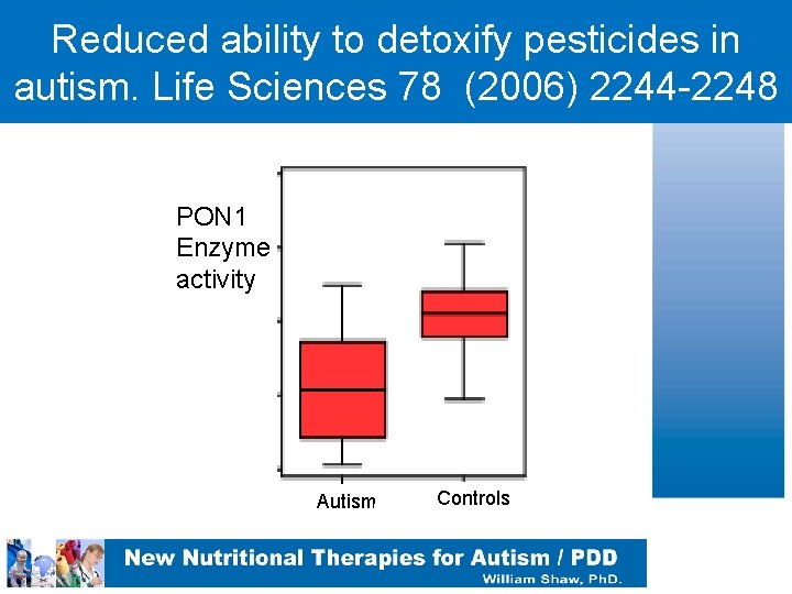 Reduced ability to detoxify pesticides in autism. Life Sciences 78 (2006) 2244 -2248 PON