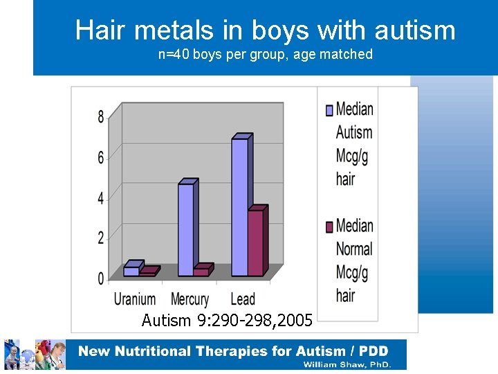 Hair metals in boys with autism n=40 boys per group, age matched Autism 9: