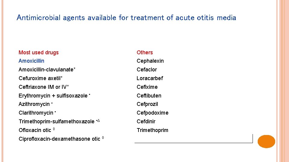 Antimicrobial agents available for treatment of acute otitis media Most used drugs Others Amoxicillin