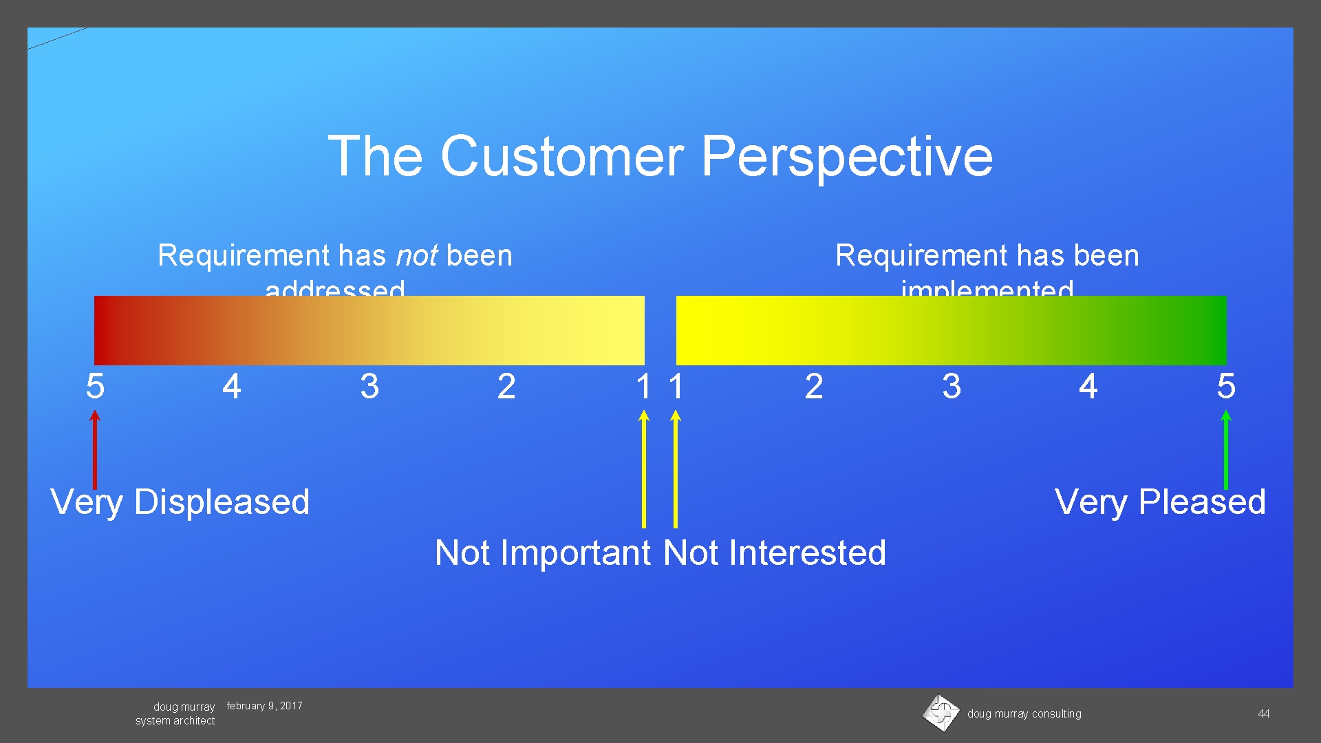 The Customer Perspective Requirement has not been addressed 5 4 3 2 Requirement has