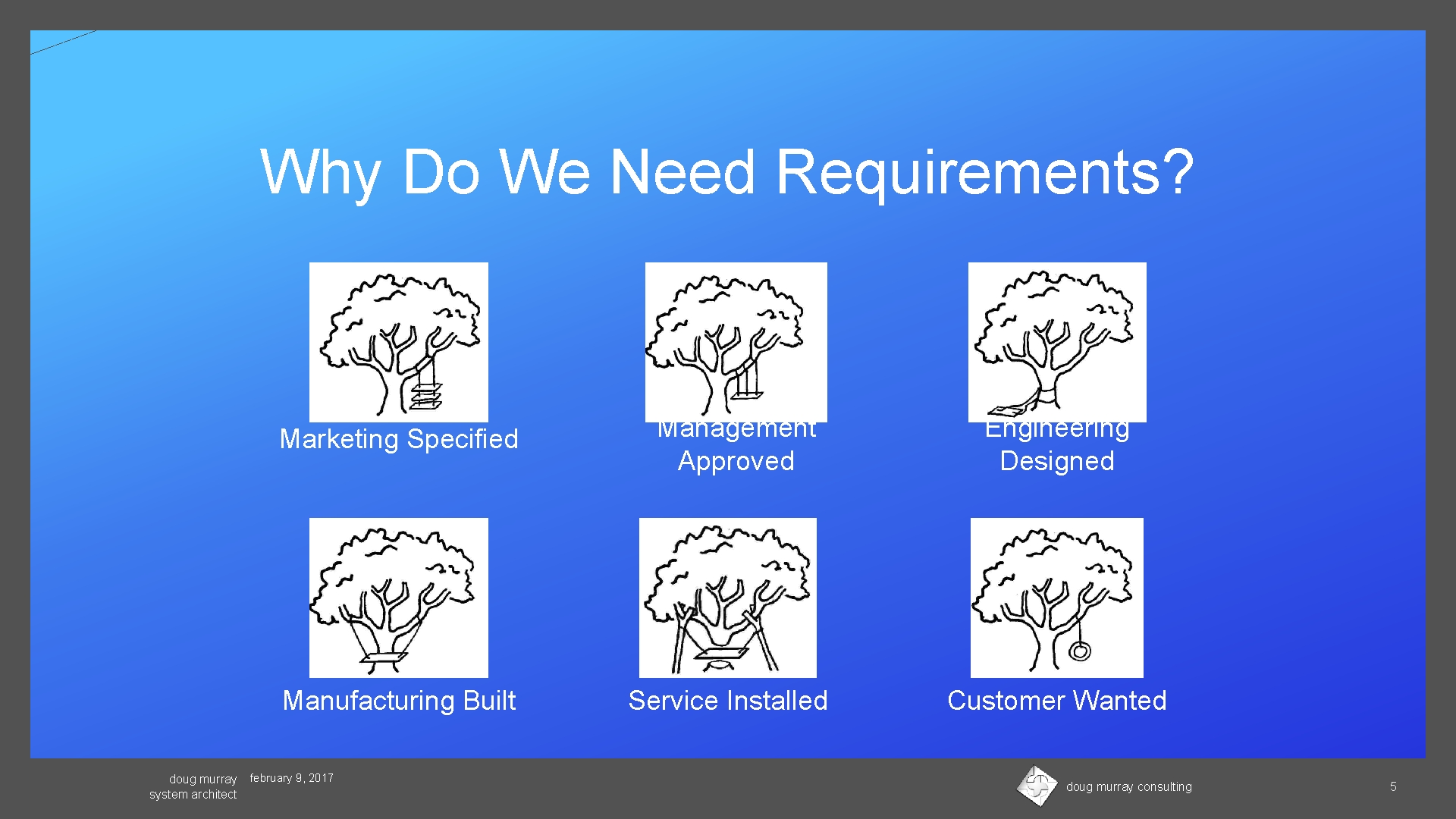 Why Do We Need Requirements? doug murray system architect Marketing Specified Management Approved Engineering