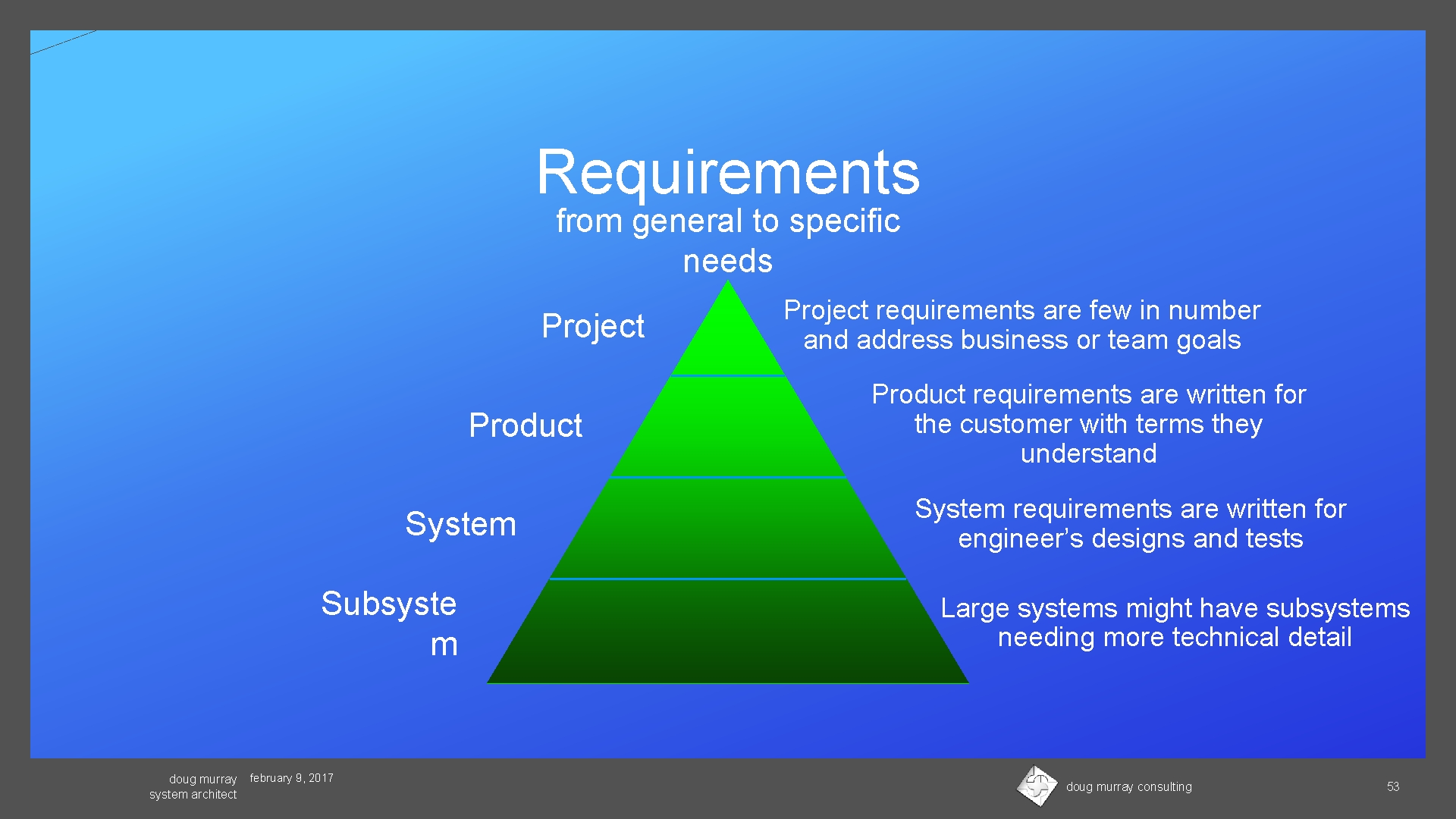 Requirements from general to specific needs Project Product System Subsyste m doug murray system