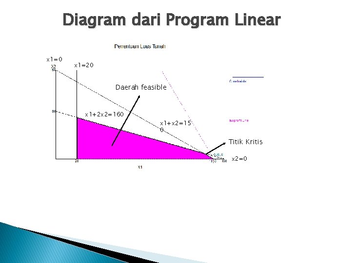 Diagram dari Program Linear x 1=0 x 1=20 Daerah feasible x 1+2 x 2=160