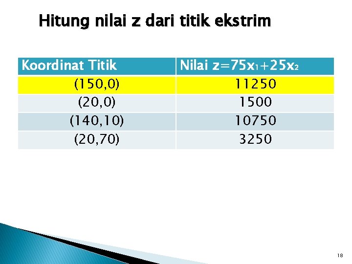 Hitung nilai z dari titik ekstrim Koordinat Titik (150, 0) (20, 0) (140, 10)