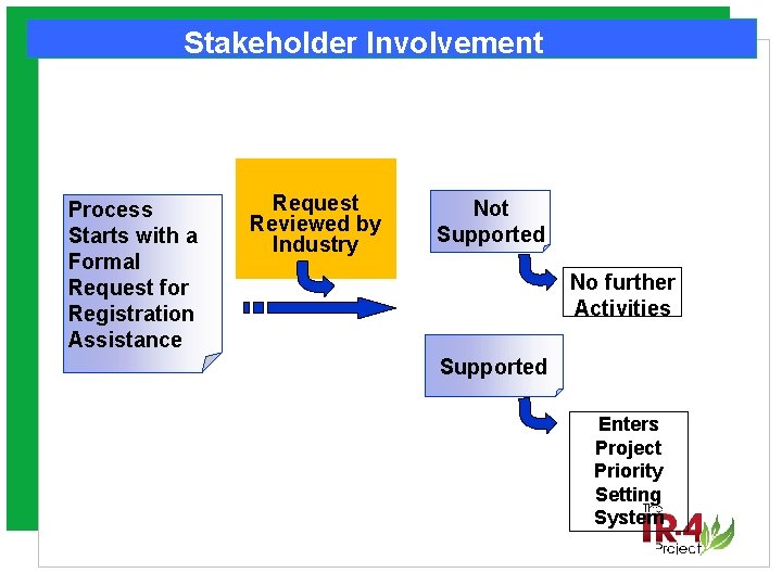 Stakeholder Involvement Process Starts with a Formal Request for Registration Assistance Request Reviewed by