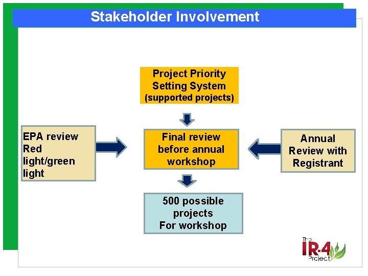 Stakeholder Involvement Project Priority Setting System (supported projects) EPA review Red light/green light Final