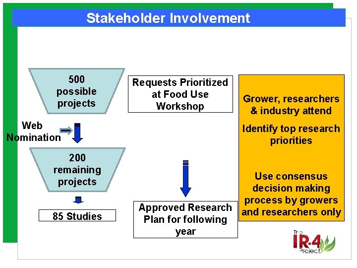 Stakeholder Involvement 500 possible projects Web Nomination 200 remaining projects 85 Studies Requests Prioritized