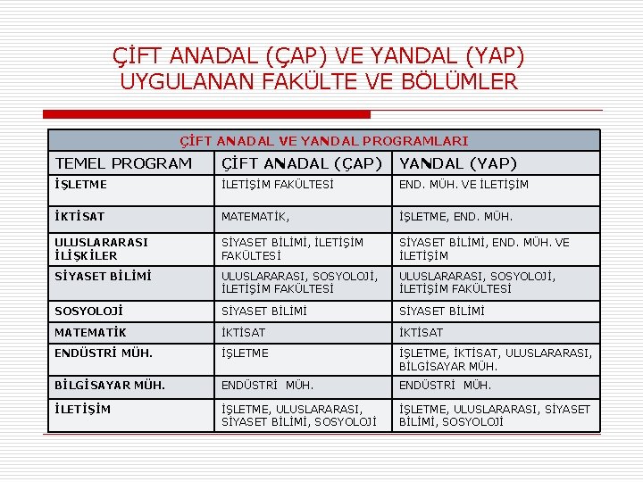 ÇİFT ANADAL (ÇAP) VE YANDAL (YAP) UYGULANAN FAKÜLTE VE BÖLÜMLER ÇİFT ANADAL VE YANDAL