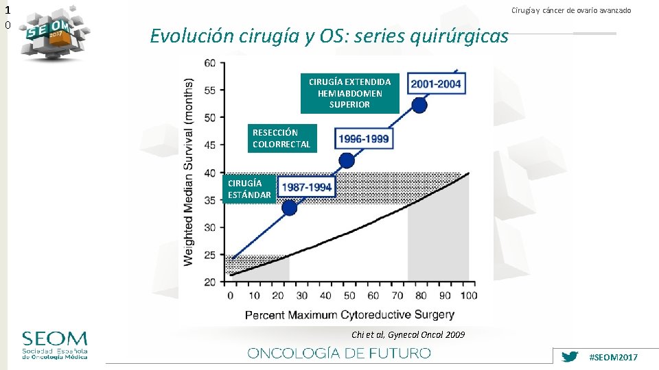 1 0 Cirugía y cáncer de ovario avanzado Evolución cirugía y OS: series quirúrgicas