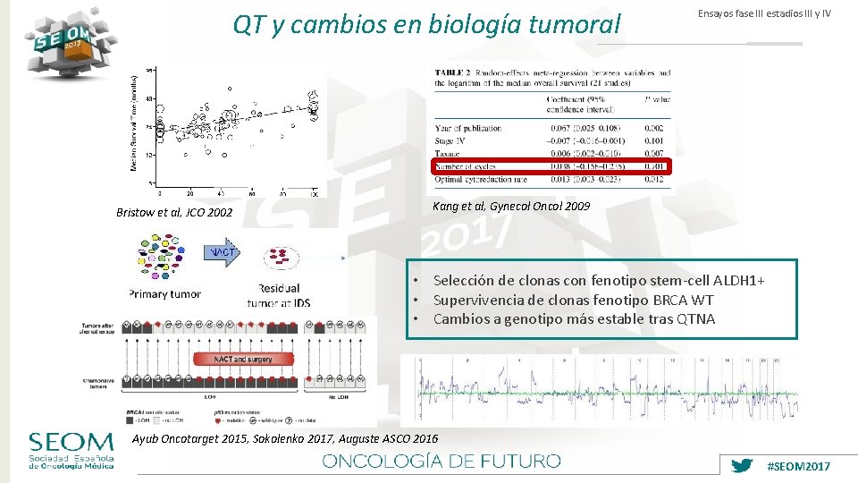 QT y cambios en biología tumoral Bristow et al, JCO 2002 Ensayos fase III