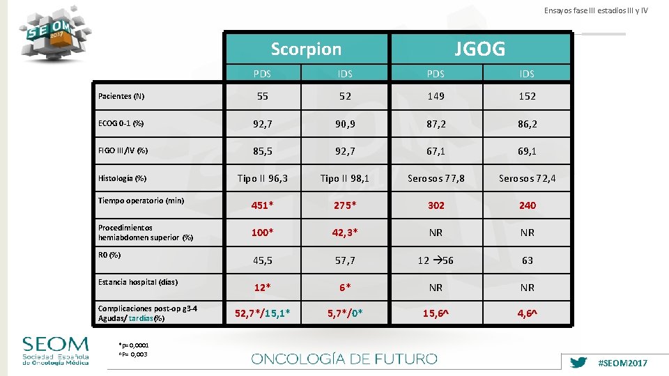 Ensayos fase III estadios III y IV JGOG Scorpion PDS IDS Pacientes (N) 55