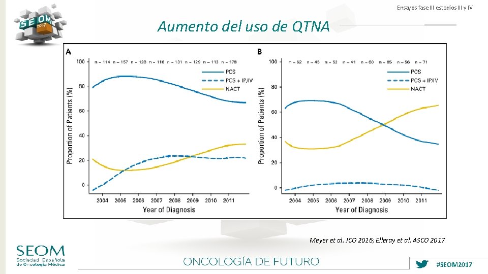 Ensayos fase III estadios III y IV Aumento del uso de QTNA Meyer et