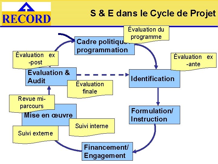 S & E dans le Cycle de Projet Évaluation du programme Évaluation ex -post