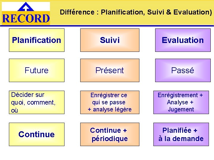 Différence : Planification, Suivi & Evaluation) Planification Suivi Evaluation Future Présent Passé Décider sur