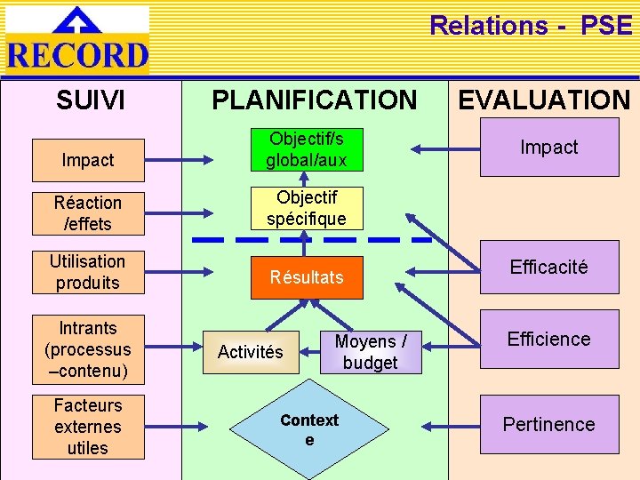 Relations - PSE SUIVI PLANIFICATION Impact Objectif/s global/aux Réaction /effets Objectif spécifique Utilisation produits