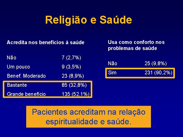 Religião e Saúde Acredita nos benefícios à saúde Não 7 (2, 7%) Um pouco