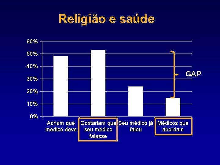 Religião e saúde 60% 50% 40% 30% GAP 20% 10% 0% Acham que Gostariam