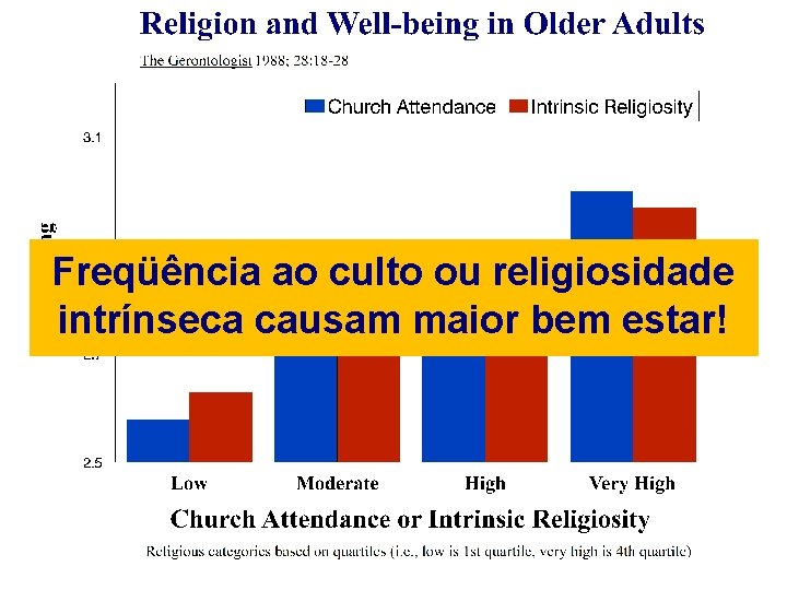 Freqüência ao culto ou religiosidade intrínseca causam maior bem estar! 