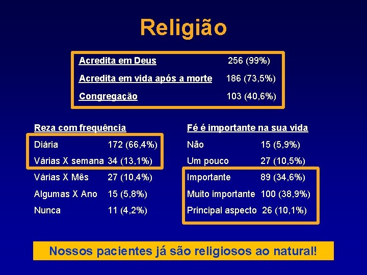 Religião Acredita em Deus 256 (99%) Acredita em vida após a morte 186 (73,