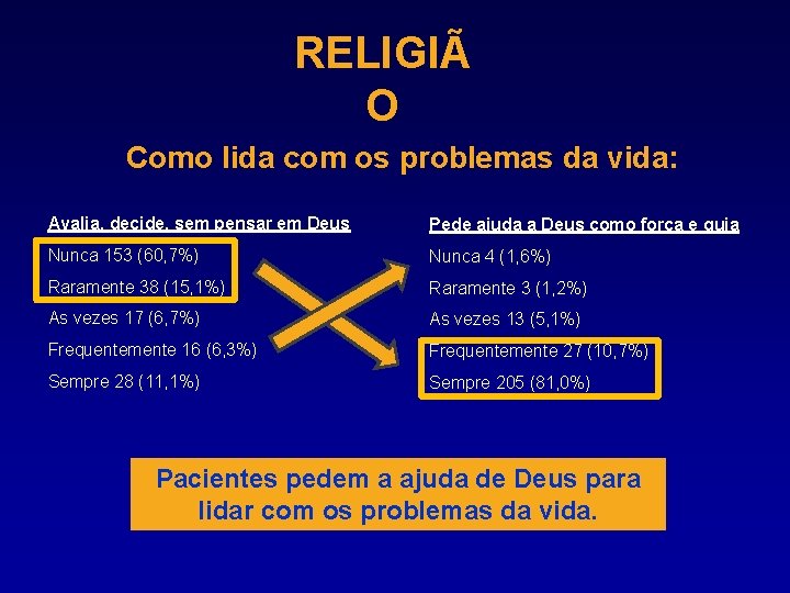 RELIGIÃ O Como lida com os problemas da vida: Avalia, decide, sem pensar em