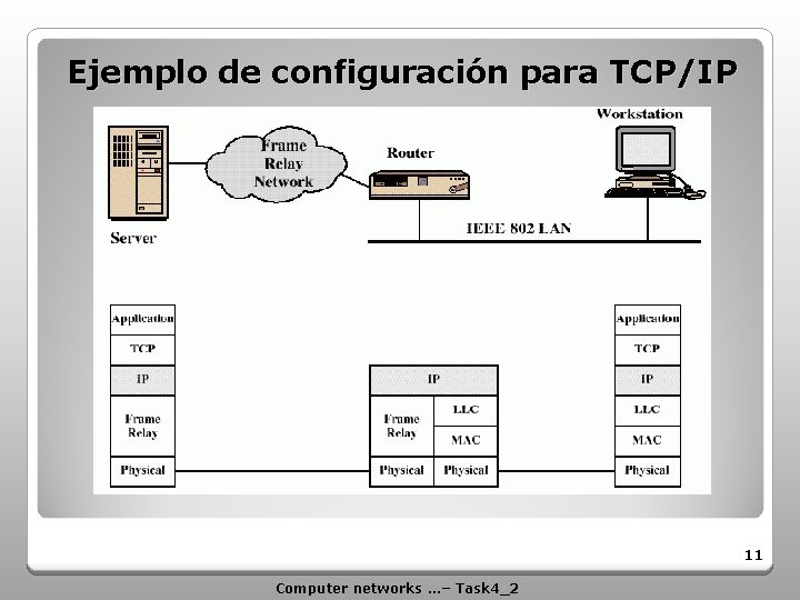 Ejemplo de configuración para TCP/IP 11 Computer networks …– Task 4_2 
