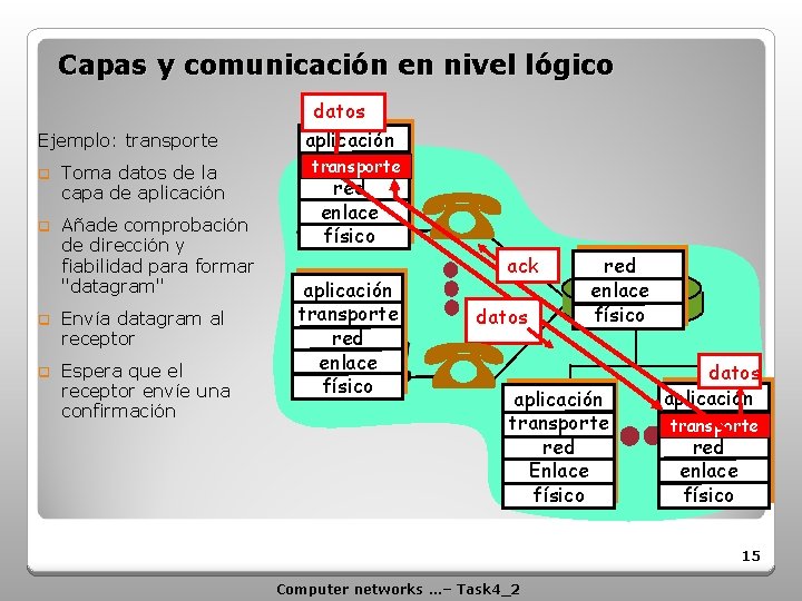 Capas y comunicación en nivel lógico Ejemplo: transporte q Toma datos de la capa