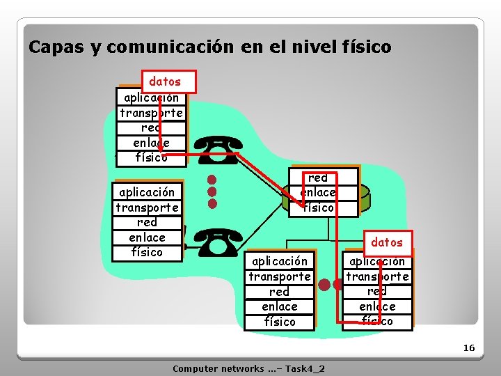 Capas y comunicación en el nivel físico datos aplicación transporte red enlace físico aplicación