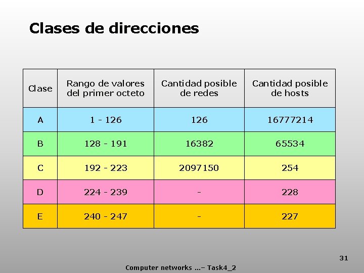 Clases de direcciones Clase Rango de valores del primer octeto Cantidad posible de redes