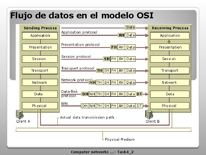 Flujo de datos en el modelo OSI Computer networks …– Task 4_2 