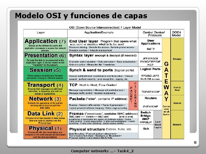 Modelo OSI y funciones de capas 8 Computer networks …– Task 4_2 