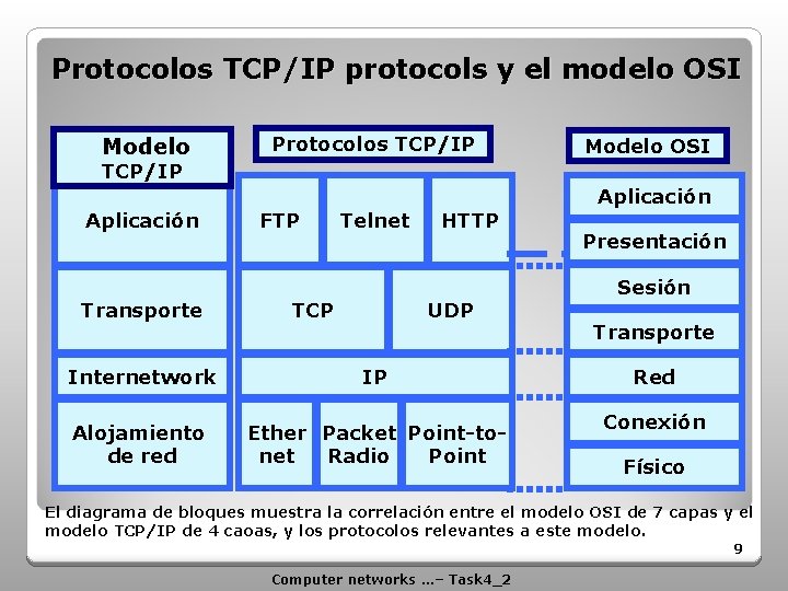 Protocolos TCP/IP protocols y el modelo OSI Modelo Protocolos TCP/IP Modelo OSI TCP/IP Aplicación
