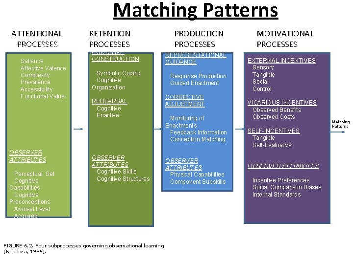 Matching Patterns ATTENTIONAL PROCESSES MODELED EVENTS Salience Affective Valence Complexity Prevalence Accessibility Functional Value