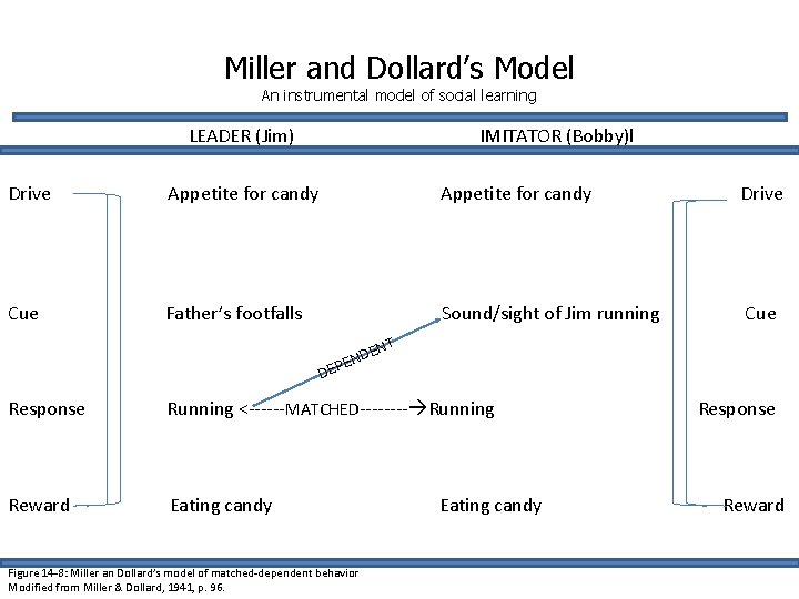 Miller and Dollard’s Model An instrumental model of social learning LEADER (Jim) IMITATOR (Bobby)l