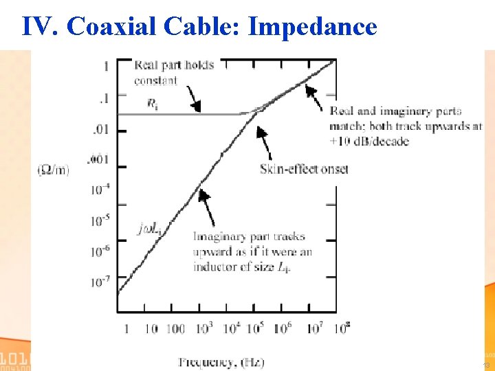 IV. Coaxial Cable: Impedance 13 