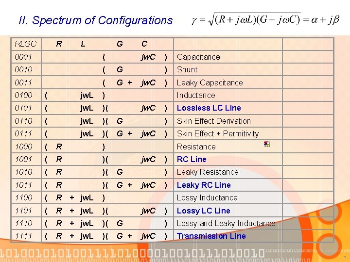 II. Spectrum of Configurations RLGC R L G 0001 ( 0010 ( G 0011