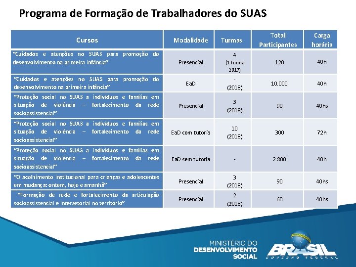 Programa de Formação de Trabalhadores do SUAS Cursos “Cuidados e atenções no SUAS para