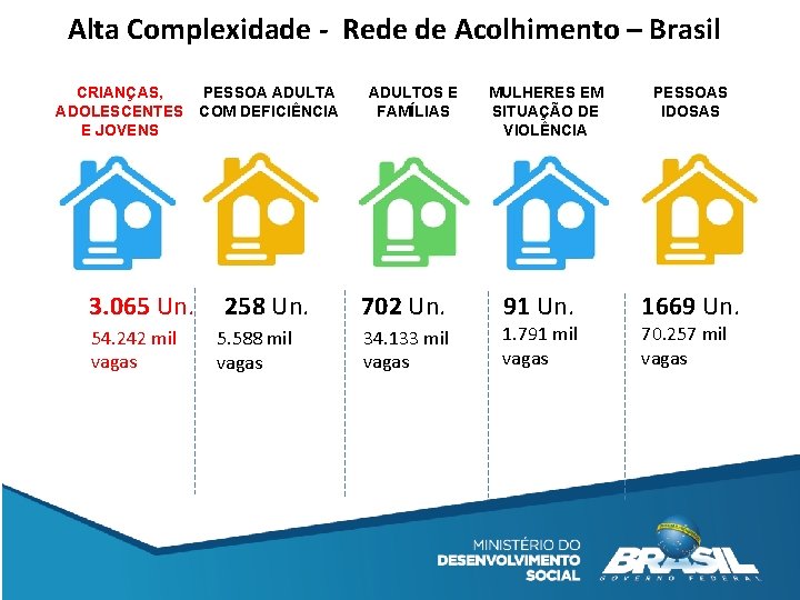 Alta Complexidade - Rede de Acolhimento – Brasil CRIANÇAS, ADOLESCENTES E JOVENS 3. 065