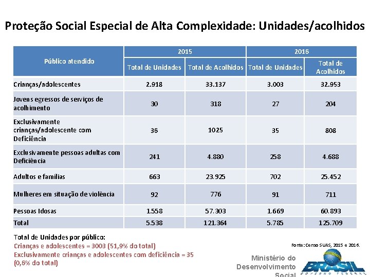 Proteção Social Especial de Alta Complexidade: Unidades/acolhidos 2015 Público atendido 2016 Total de Unidades