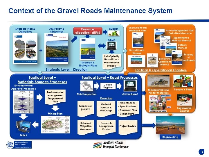 Context of the Gravel Roads Maintenance System 9 