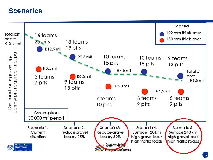 Scenarios 16 