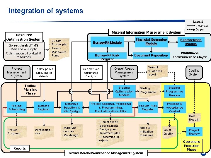 Integration of systems Resource Optimisation System Spreadsheet/ d. TIMS Demand – Supply Optimisation of