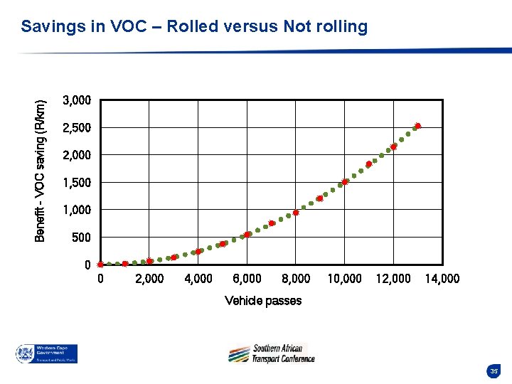 Benefit - VOC saving (R/km) Savings in VOC – Rolled versus Not rolling Vehicle