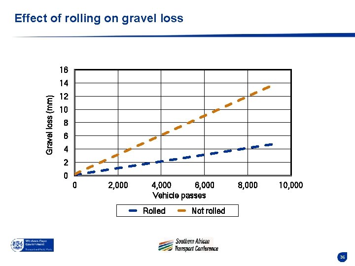 Effect of rolling on gravel loss 16 Gravel loss (mm) 14 12 10 8