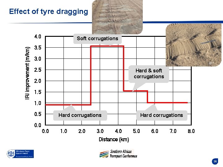 Effect of tyre dragging IRI improvement (m/km) 4. 0 Soft corrugations 3. 5 3.