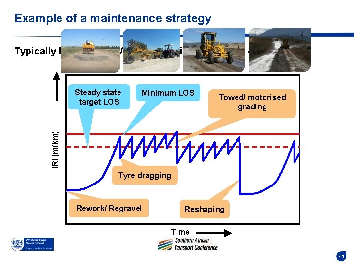 Example of a maintenance strategy Typically low volume, West coast with availability of sand