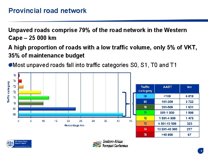 Provincial road network Unpaved roads comprise 79% of the road network in the Western