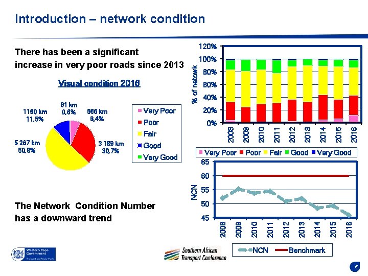 Introduction – network condition 5 267 km 50, 8% 3 189 km 30, 7%