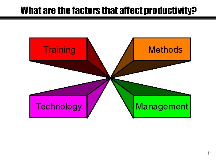 What are the factors that affect productivity? Training Technology Methods Management 11 